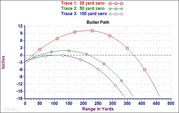 5 56 50 Yard Zero Chart